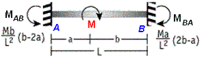 moment applied on span of fixed beam