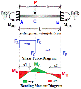 point load on fixed beam span 