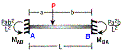 uniform load on left side of fixed beam