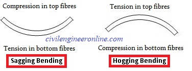 sagging and hogging moment