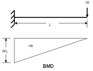 cantilever beam