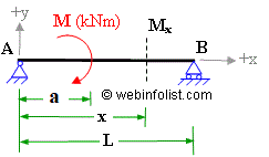 moment applied on beam span