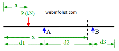 point load on overhanging beam 