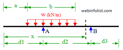 uniform load on overhanging beam