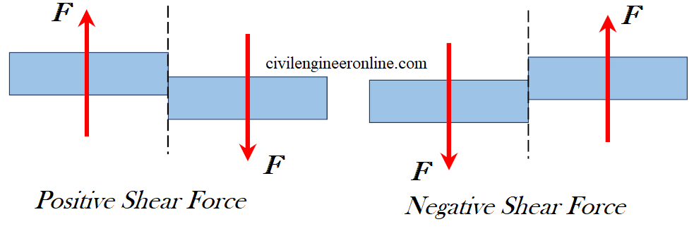 shear force sign