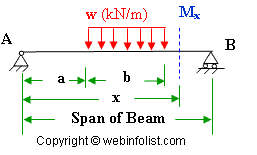uniform load on beam