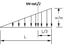 uniformly varying load