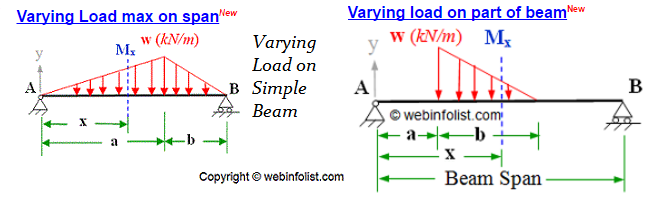 Varying Loads