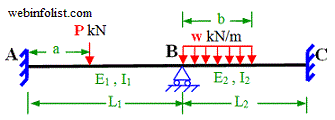 point load and partial uniform load on continuous beam