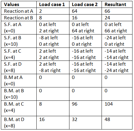 bending moment table