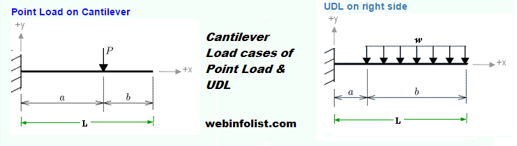UDL & Point Load