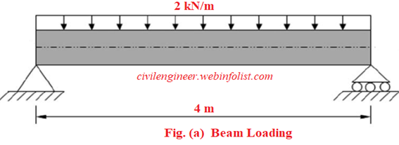 simply supported beam