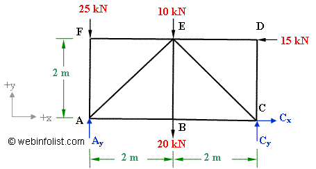 support reactions of truss
