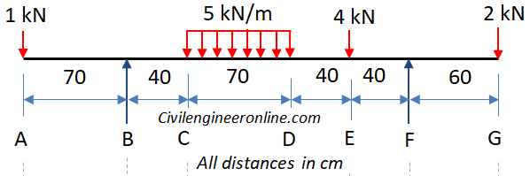 overhanging beam with combined loading