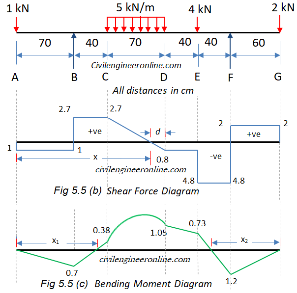 overhanging beam with combined loading