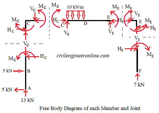 shear froce and bending moment diagram