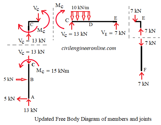 free body diagram of frame