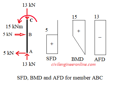 SFD and BMD for  frame