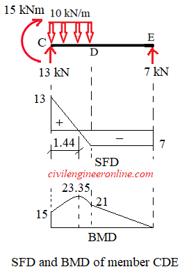 SFD and BMD for  frame