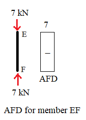 SFD and BMD for  frame