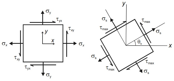 maximum in-plane shear stresses 