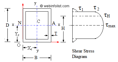 hollow rectangular section of beam