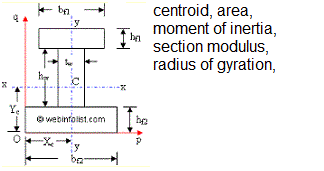 Moment of inertia calculator