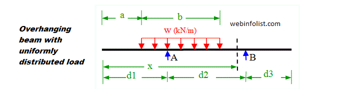 Uniform Load on overhanging beam