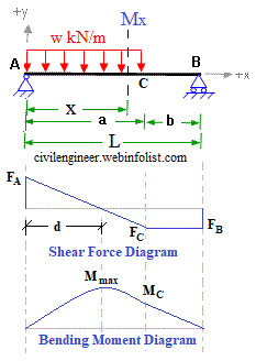uniform load on left side