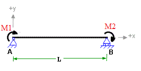 Moment on both supports of beam