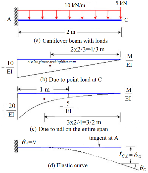 Moment area method