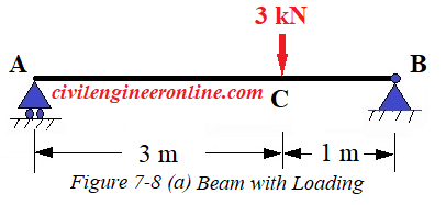 deflection by moment area theorems