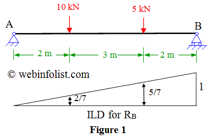 Influence line diagram application