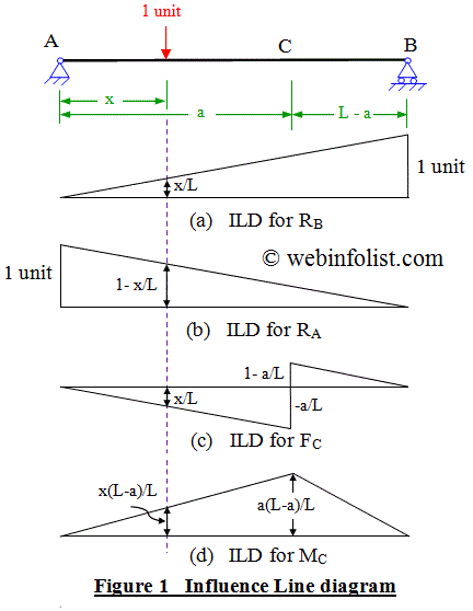 influence line diagram