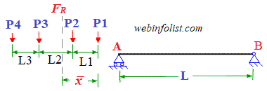 series of 4 moving loads