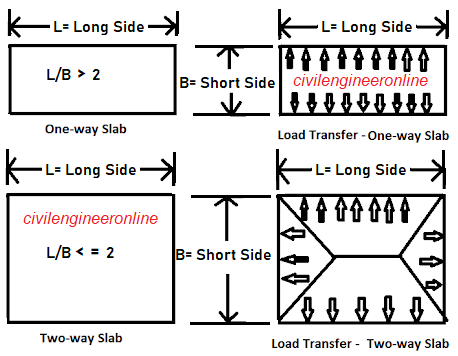 one way and two way slab