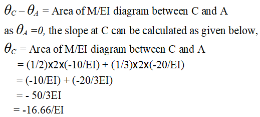 Moment area method