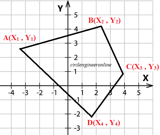Polygon of 4 sides with coordinates